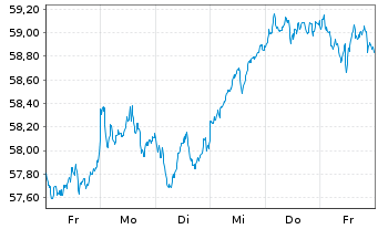 Chart InvescoM2 MSCI EUexUK ESG ETF Reg. Shs Acc. oN - 1 Week