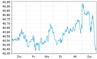 Chart Fra.L.S.-S&P500 P.A.Clim.U.ETF - 1 semaine