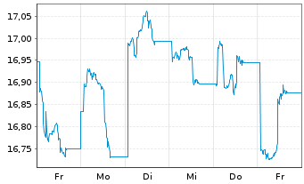 Chart JPM ETFs(I)Ch.A REIE(ESG)ETF USD Acc - 1 semaine