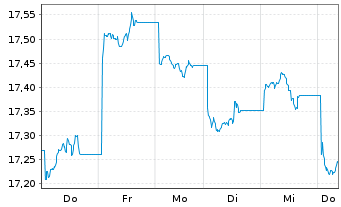 Chart JPM ETFs(I)Ch.A REIE(ESG)ETF USD Acc - 1 Woche