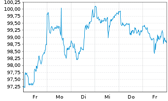 Chart CSIF(IE)ETF-FTSE EPRA NDGB ETF - 1 Week