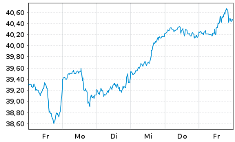 Chart Xtr.IE)Xtr.NASDAQ 100 ETF - 1 semaine