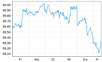 Chart Xtr.IE)Xtr.NASDAQ 100 ETF - 1 Woche