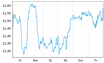 Chart GL X ETF-GLX CYBERSEC - 1 semaine