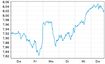 Chart iShs VI-iSh.S&P 500 Swap U.E. - 1 Week