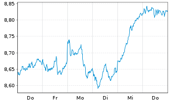 Chart iShs-AEX UCITS ETF - 1 semaine