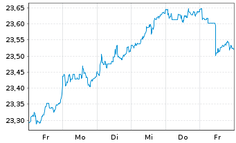 Chart Vanguard Fd-LIFEST.20% EQ ETF - 1 semaine