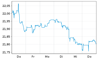 Chart Vanguard Fd-LIFEST.20% EQ ETF - 1 Woche
