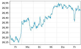 Chart Vanguard Fd-LIFEST.40% EQ ETF Reg. Shs EUR Acc. oN - 1 semaine