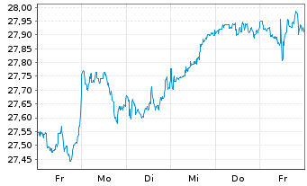 Chart Vanguard Fd-LIFEST.60% EQ ETF - 1 Week