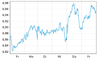 Chart iSh.VI p.-iSh.MSCI Eur.Ind.Se. Reg. Shs EUR - 1 Woche