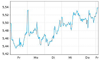 Chart iShares V-US Med.Devs UC.ETF USD - 1 Week