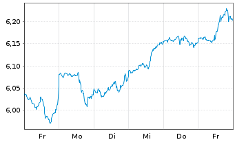 Chart iShs 7-S&P 500 Par.Al.Clim. USD - 1 Week