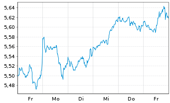Chart iShs 3-MSCI Wld Par.Al.Clim. USD - 1 semaine