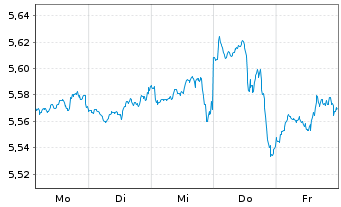 Chart iShs 3-MSCI Wld Par.Al.Clim. USD - 1 Woche