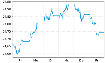 Chart SPDR Bloom.EO Gov.Bd U.ETF - 1 semaine