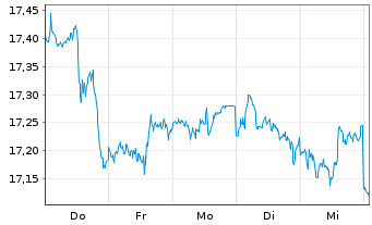 Chart UBS IRL ETF-MSCI USA CL.PA.AL. Shs A - 1 Woche