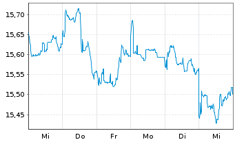 Chart UBS IRL ETF-MS.ACWI CL.PA.AL. - 1 Woche