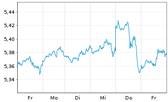 Chart iShs 3-MSCI Wld Par.Al.Clim. USD - 1 Woche