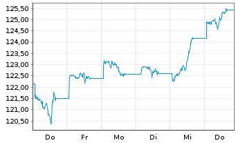 Chart UBS IFS-CMCI Com.C.X-Ag.SF ETF USD - 1 Woche