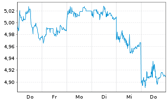 Chart UBS(IE)-Em.Mkt.ex Ch.So.Re.USD - 1 Woche