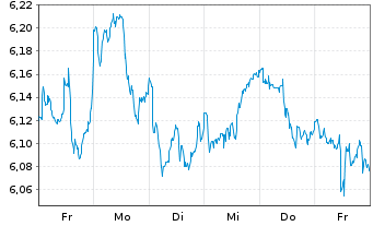 Chart HANetf ICAV-Cl.Gl.Deca.Ena.ETF - 1 Week