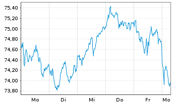 Chart Xtrack.IE-Xtr.MSCI EMU ESG ETF - 1 Week