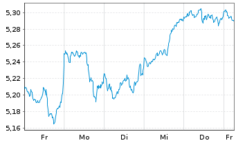 Chart VanguardFds-ESG Gl All Cap ETF - 1 semaine