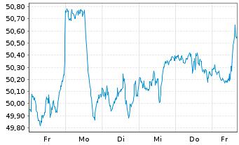Chart INVMKTSII-S&P500 EQWGT ETF - 1 semaine