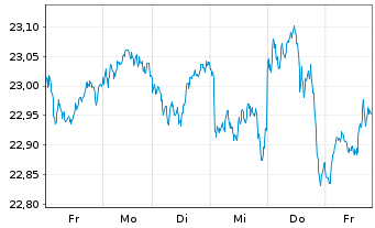 Chart HSBC ETFs-MSCI Eur.Cl.P.Al.ETF - 1 Woche