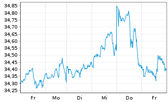 Chart HSBC ETFs-MSCI USA Cl.P.Al.ETF - 1 Woche