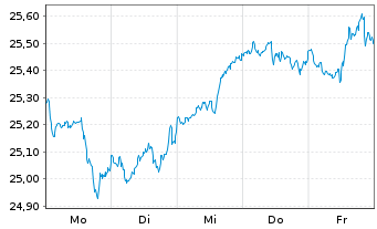 Chart HSBC ETFs-MSCI Wld Cl.P.Al.ETF USD - 1 Week