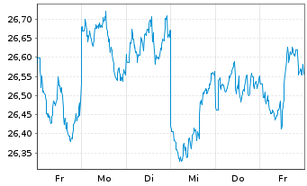 Chart JPM ICAV-Japan REI Eq(ESG)UETF - 1 Week