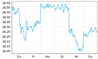 Chart JPM ICAV-Japan REI Eq(ESG)UETF - 1 Woche