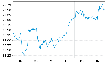 Chart iShs IV-MSCI Wld Momn.Fac.U.E. - 1 Week