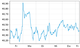 Chart iShs IV-MSCI Wrl.Size Fac.U.E. - 1 Week