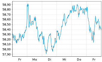 Chart iShs IV-MSCI France UCITS ETF - 1 Week