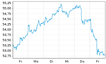 Chart Xtr.(IE)-FTSE D.Eur.xUK R.Est. - 1 semaine