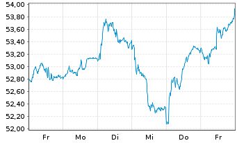 Chart Xtr.(IE)-FTSE D.Eur.xUK R.Est. - 1 Woche