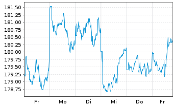 Chart I.M.-I.JPX-Nikkei 400 UETF - 1 semaine