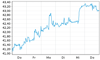 Chart I.M.-I.NASDAQ Biotech UETF - 1 semaine
