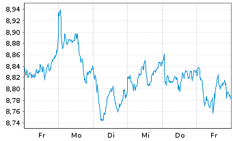 Chart iShs IV-iShs MSCI Eur.Va.Fact. - 1 semaine