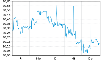 Chart SPDR Morningstar MA.G.In.U.ETF - 1 Woche