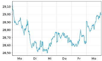 Chart Xtr.(IE)-MSCI Japan ESG Scree. - 1 semaine