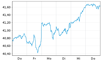 Chart I.M.-I.S&P 500 UETF - 1 semaine