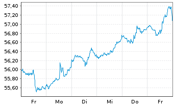 Chart SPDR MSCI USA Value UCITS ETF - 1 Woche