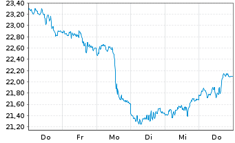 Chart WisdomTree Bloomberg WTI Crude Oil - 1 semaine