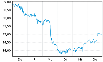 Chart WisdomTree Bloomberg Brent Crude Oil - 1 semaine