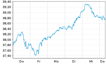 Chart WisdomTree Bloomberg Brent Crude Oil - 1 Woche