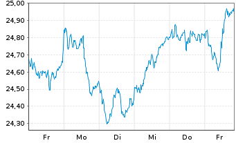 Chart WisdomTree Europe Equity UCITS ETF - USD Hedged - 1 Week